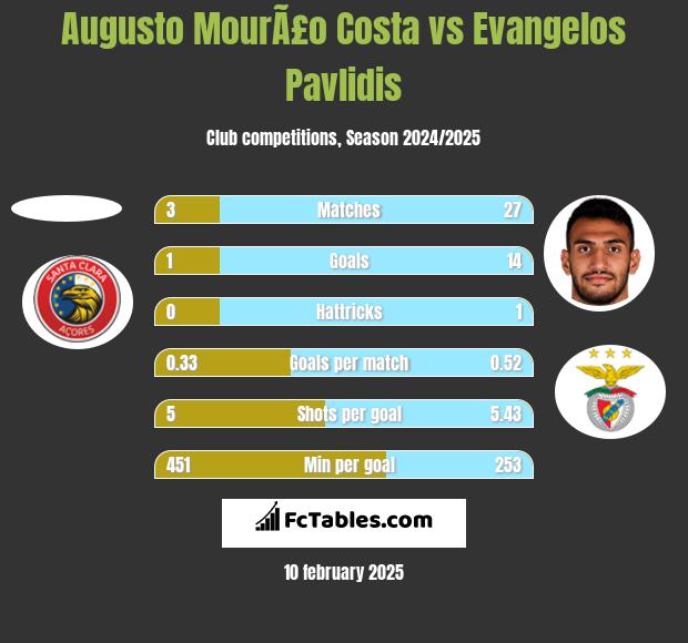 Augusto MourÃ£o Costa vs Evangelos Pavlidis h2h player stats