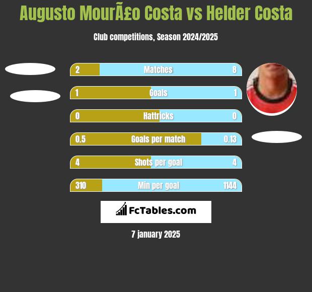 Augusto MourÃ£o Costa vs Helder Costa h2h player stats