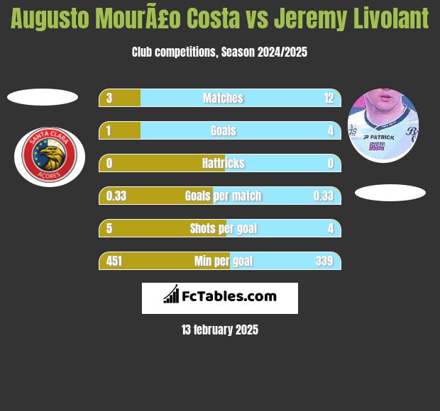 Augusto MourÃ£o Costa vs Jeremy Livolant h2h player stats