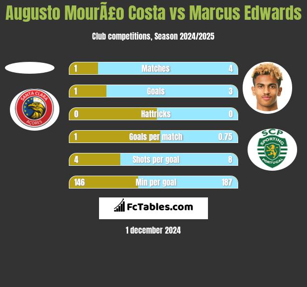 Augusto MourÃ£o Costa vs Marcus Edwards h2h player stats