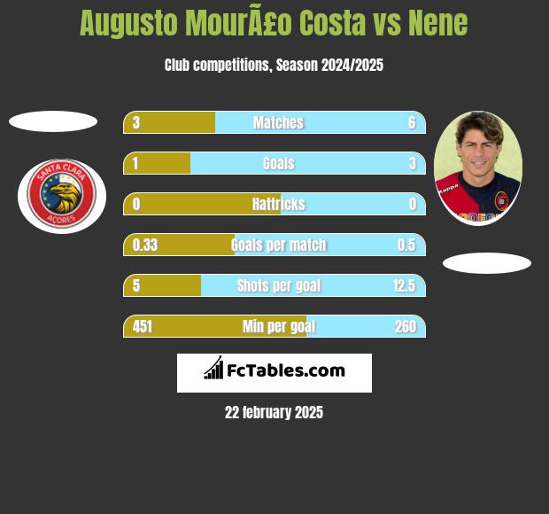 Augusto MourÃ£o Costa vs Nene h2h player stats