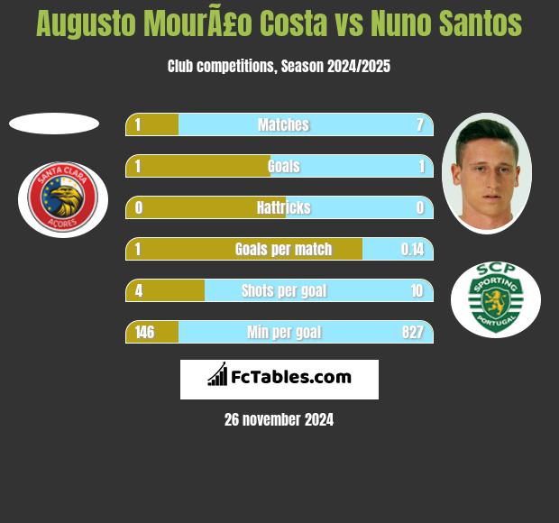 Augusto MourÃ£o Costa vs Nuno Santos h2h player stats