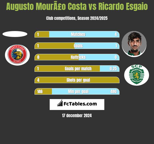 Augusto MourÃ£o Costa vs Ricardo Esgaio h2h player stats