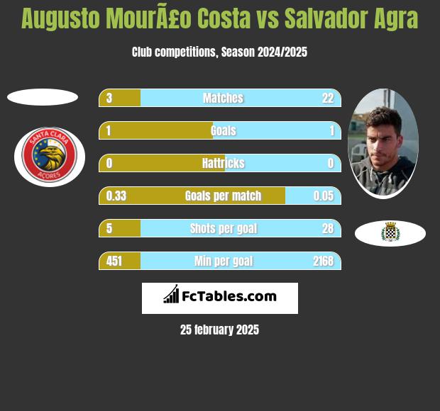 Augusto MourÃ£o Costa vs Salvador Agra h2h player stats