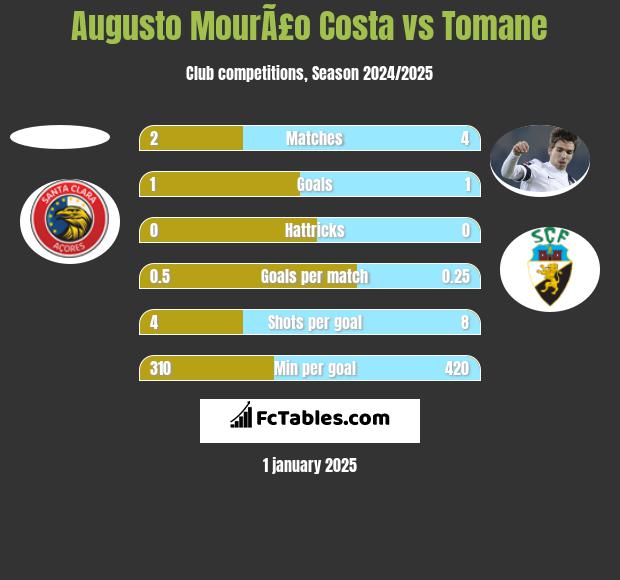 Augusto MourÃ£o Costa vs Tomane h2h player stats