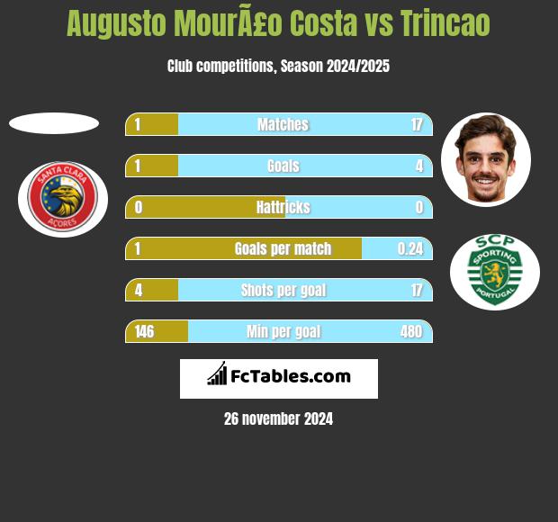 Augusto MourÃ£o Costa vs Trincao h2h player stats