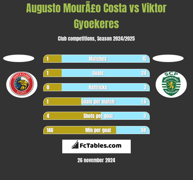 Augusto MourÃ£o Costa vs Viktor Gyoekeres h2h player stats