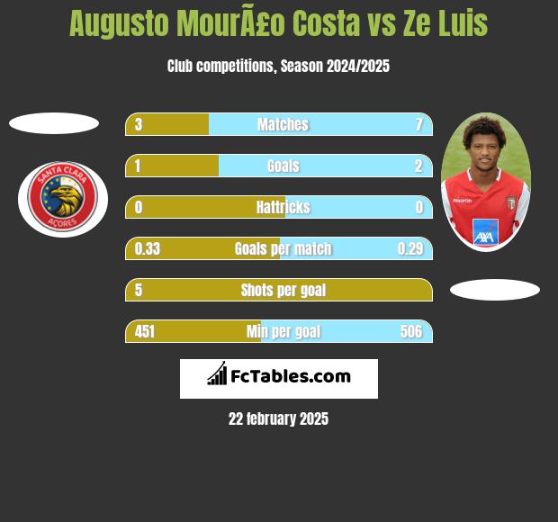 Augusto MourÃ£o Costa vs Ze Luis h2h player stats