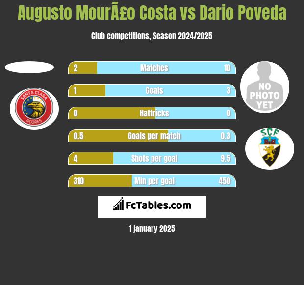 Augusto MourÃ£o Costa vs Dario Poveda h2h player stats