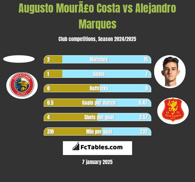 Augusto MourÃ£o Costa vs Alejandro Marques h2h player stats