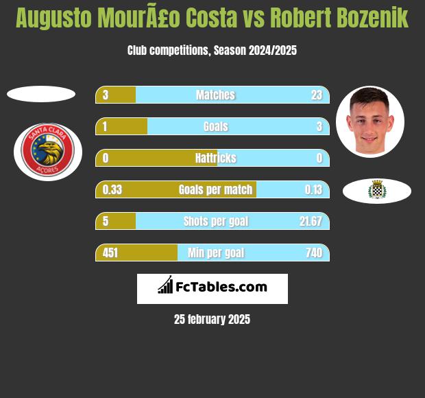 Augusto MourÃ£o Costa vs Robert Bozenik h2h player stats