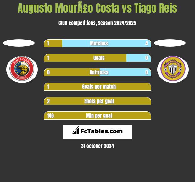 Augusto MourÃ£o Costa vs Tiago Reis h2h player stats