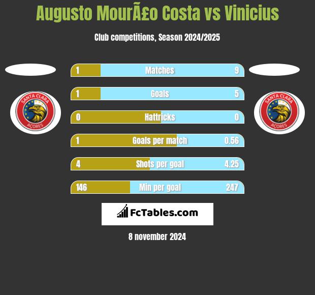 Augusto MourÃ£o Costa vs Vinicius h2h player stats