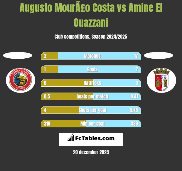 Augusto MourÃ£o Costa vs Amine El Ouazzani h2h player stats