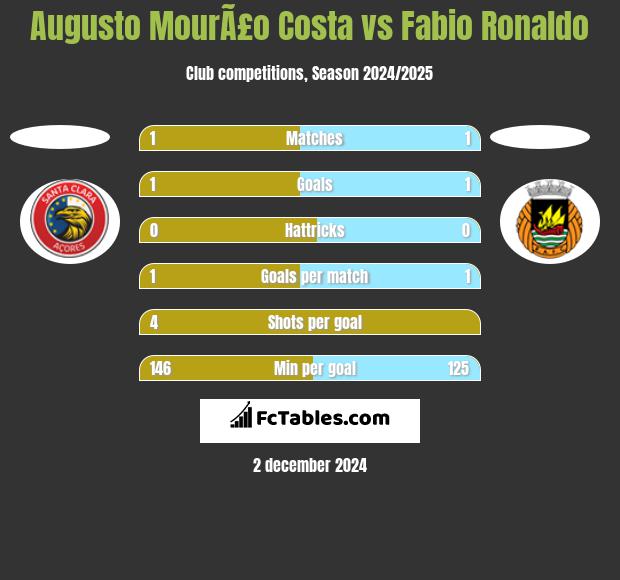 Augusto MourÃ£o Costa vs Fabio Ronaldo h2h player stats