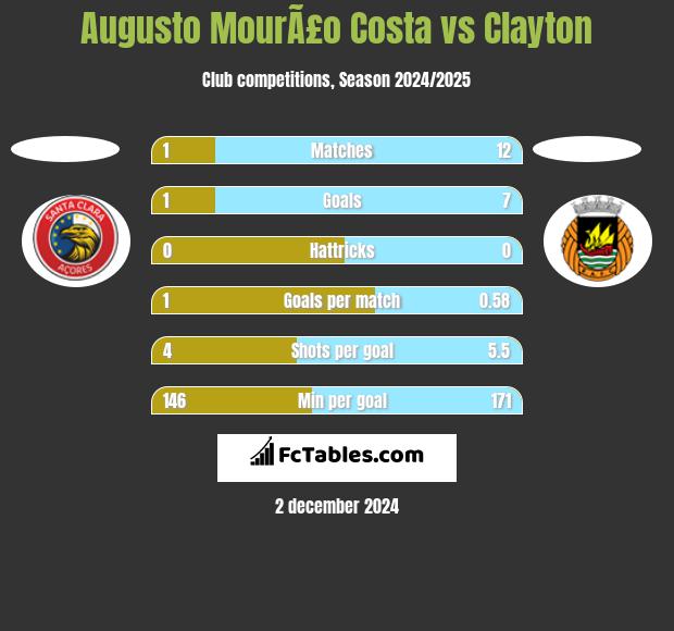 Augusto MourÃ£o Costa vs Clayton h2h player stats