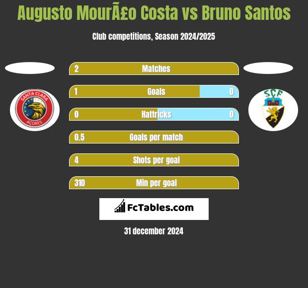 Augusto MourÃ£o Costa vs Bruno Santos h2h player stats