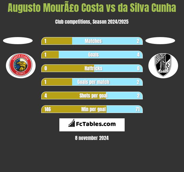 Augusto MourÃ£o Costa vs da Silva Cunha h2h player stats