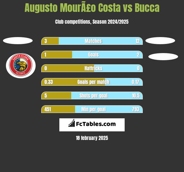 Augusto MourÃ£o Costa vs Bucca h2h player stats