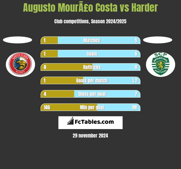 Augusto MourÃ£o Costa vs Harder h2h player stats