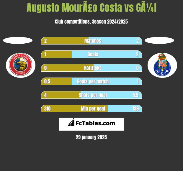 Augusto MourÃ£o Costa vs GÃ¼l h2h player stats