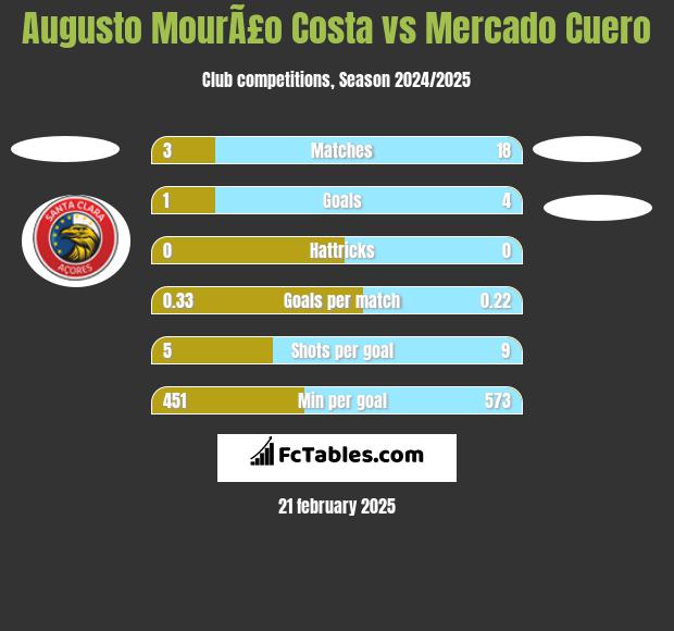 Augusto MourÃ£o Costa vs Mercado Cuero h2h player stats