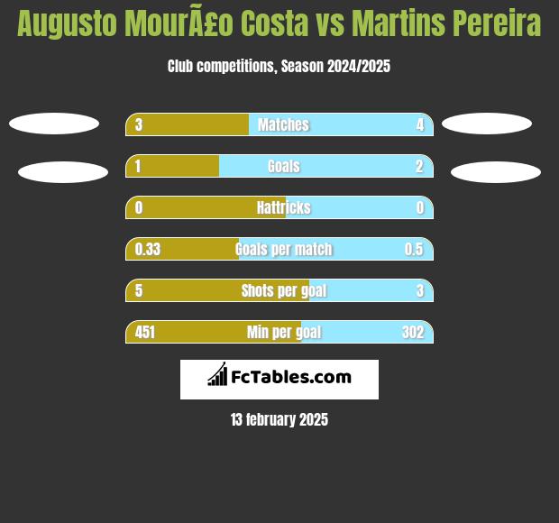 Augusto MourÃ£o Costa vs Martins Pereira h2h player stats