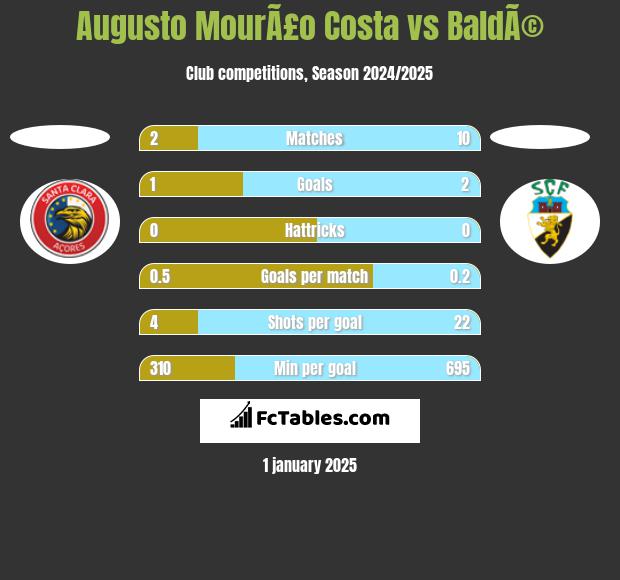 Augusto MourÃ£o Costa vs BaldÃ© h2h player stats