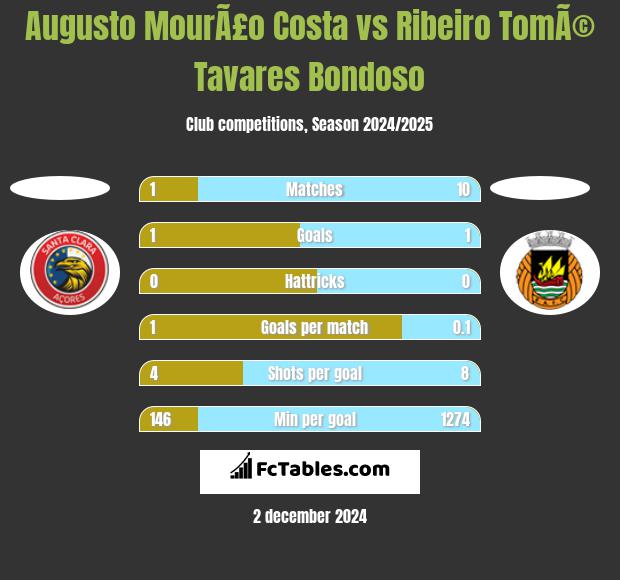 Augusto MourÃ£o Costa vs Ribeiro TomÃ© Tavares Bondoso h2h player stats