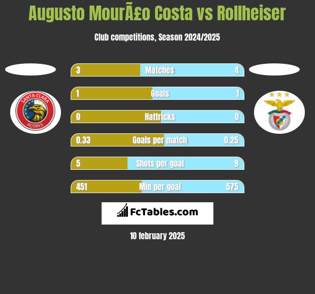 Augusto MourÃ£o Costa vs Rollheiser h2h player stats