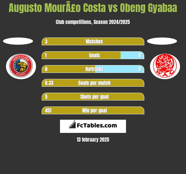 Augusto MourÃ£o Costa vs Obeng Gyabaa h2h player stats