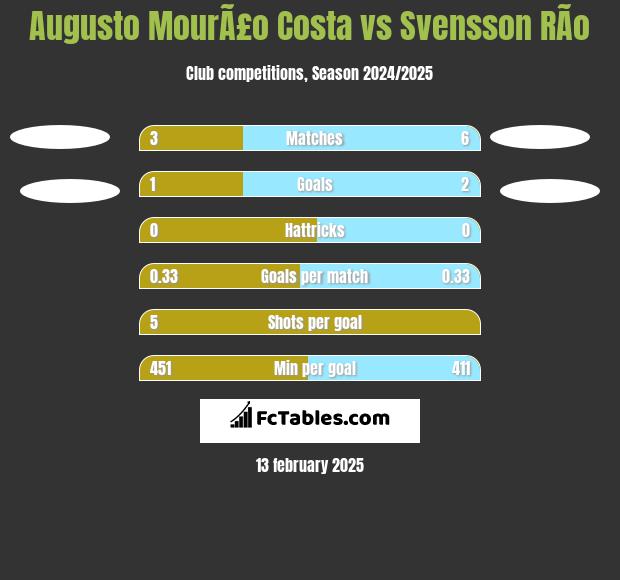 Augusto MourÃ£o Costa vs Svensson RÃ­o h2h player stats