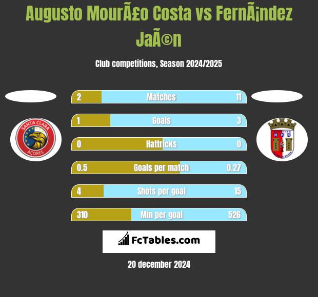 Augusto MourÃ£o Costa vs FernÃ¡ndez JaÃ©n h2h player stats