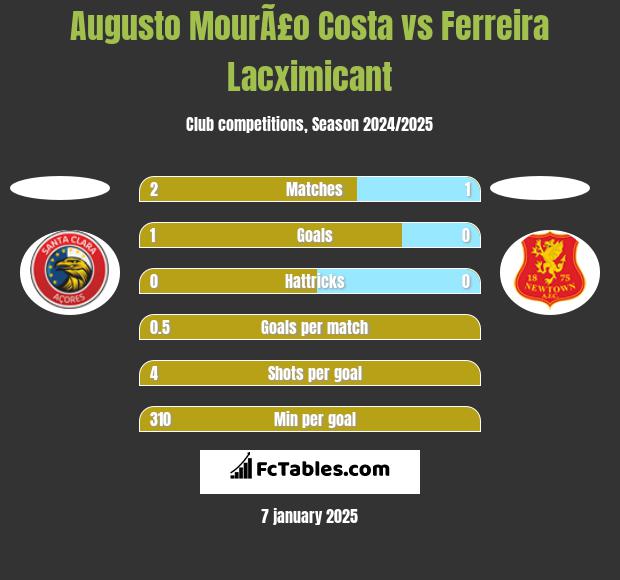 Augusto MourÃ£o Costa vs Ferreira Lacximicant h2h player stats