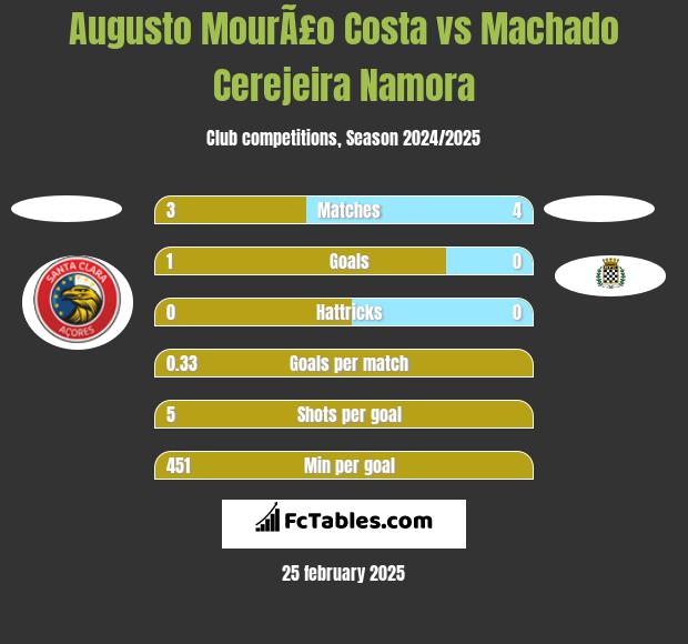 Augusto MourÃ£o Costa vs Machado Cerejeira Namora h2h player stats