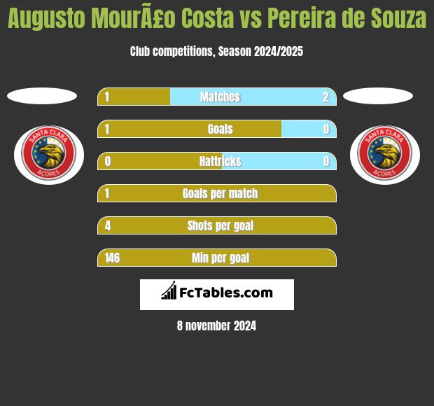 Augusto MourÃ£o Costa vs Pereira de Souza h2h player stats