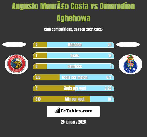 Augusto MourÃ£o Costa vs Omorodion Aghehowa h2h player stats