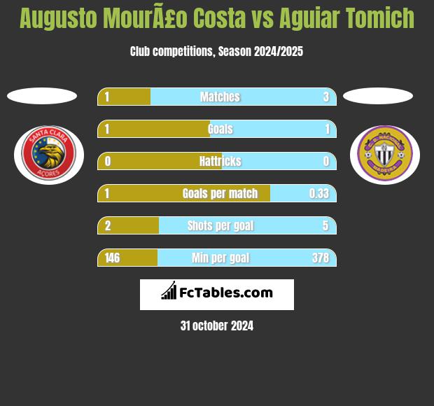 Augusto MourÃ£o Costa vs Aguiar Tomich h2h player stats