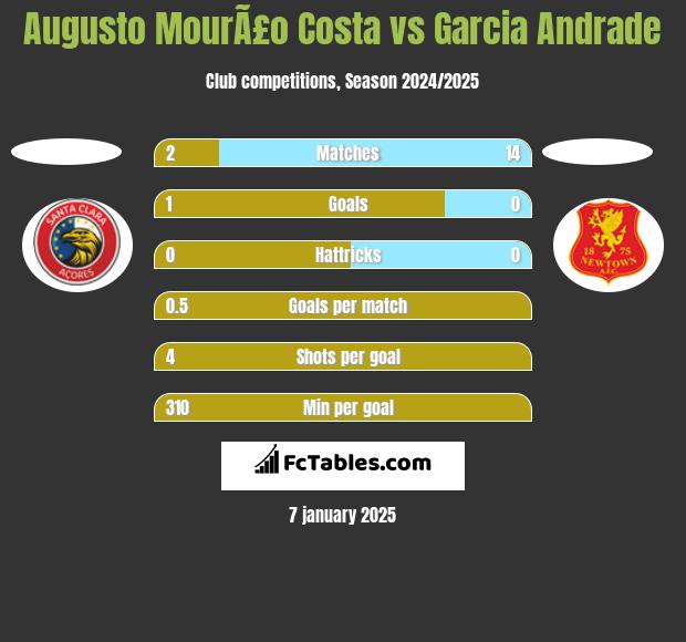 Augusto MourÃ£o Costa vs Garcia Andrade h2h player stats