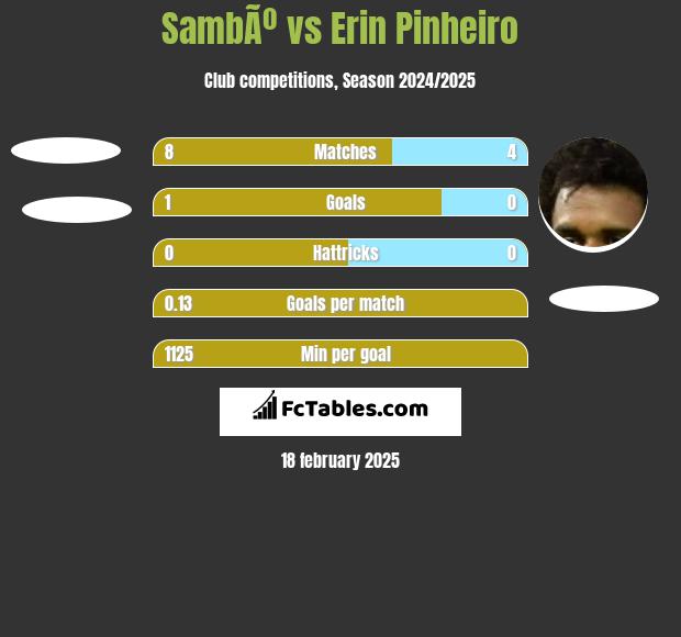 SambÃº vs Erin Pinheiro h2h player stats