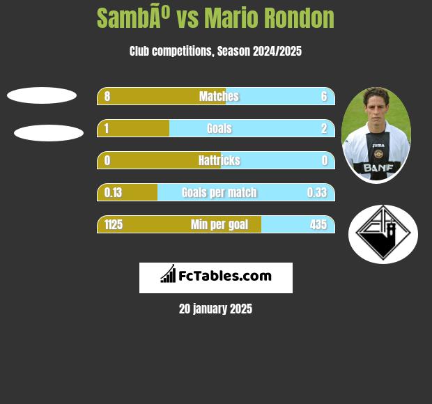 SambÃº vs Mario Rondon h2h player stats