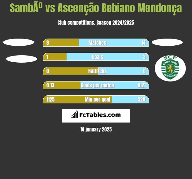 SambÃº vs Ascenção Bebiano Mendonça h2h player stats