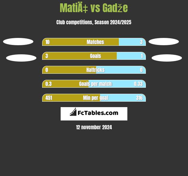 MatiÄ‡ vs Gadže h2h player stats