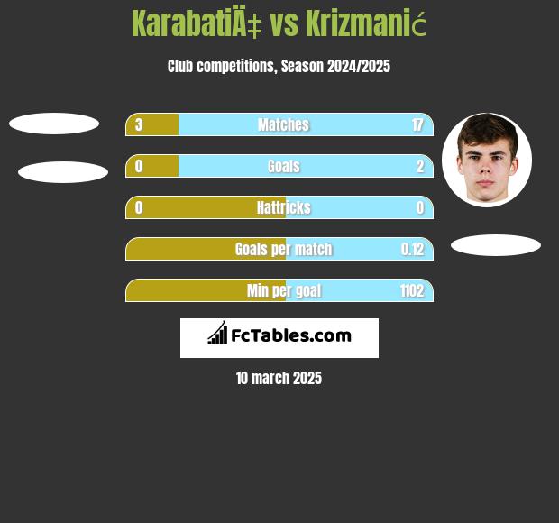 KarabatiÄ‡ vs Krizmanić h2h player stats