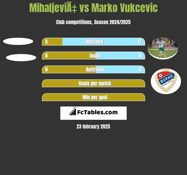 MihaljeviÄ‡ vs Marko Vukcevic h2h player stats