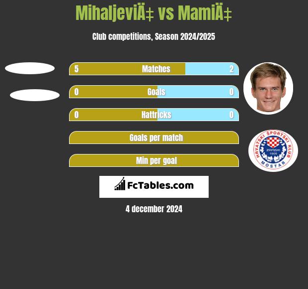 MihaljeviÄ‡ vs MamiÄ‡ h2h player stats