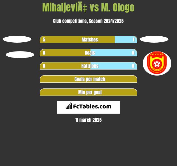 MihaljeviÄ‡ vs M. Ologo h2h player stats