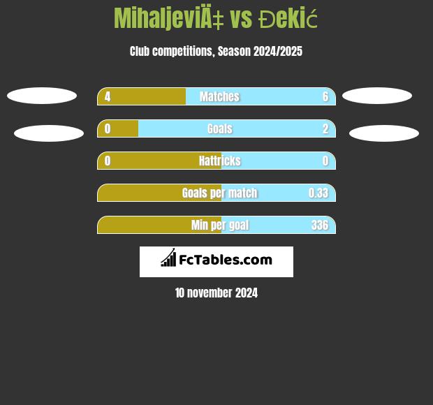 MihaljeviÄ‡ vs Đekić h2h player stats