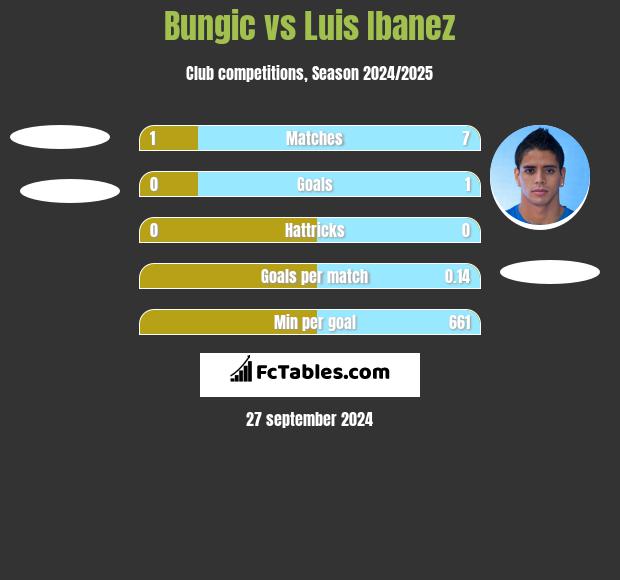 Bungic vs Luis Ibanez h2h player stats