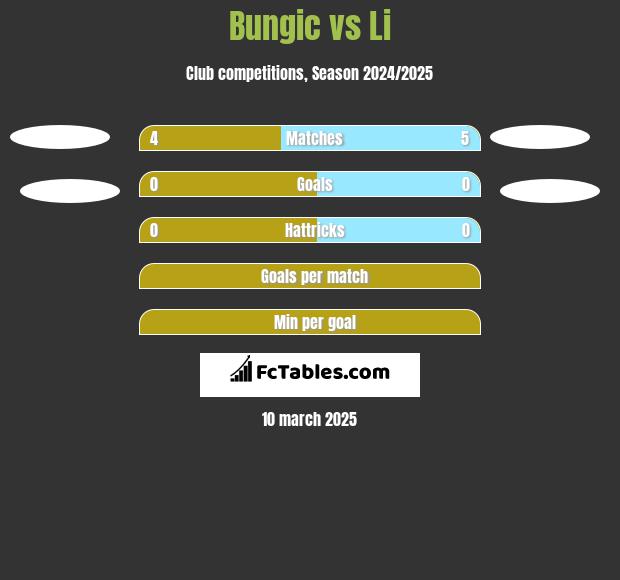 Bungic vs Li h2h player stats